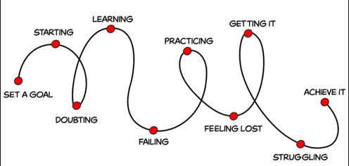 a learning swirl showing highs and lows of the learning process