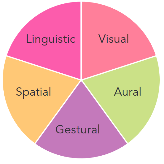 The five modes of communication by Donaghy et al. 2003 - linguistic, visual, aural, gestural, spatial
