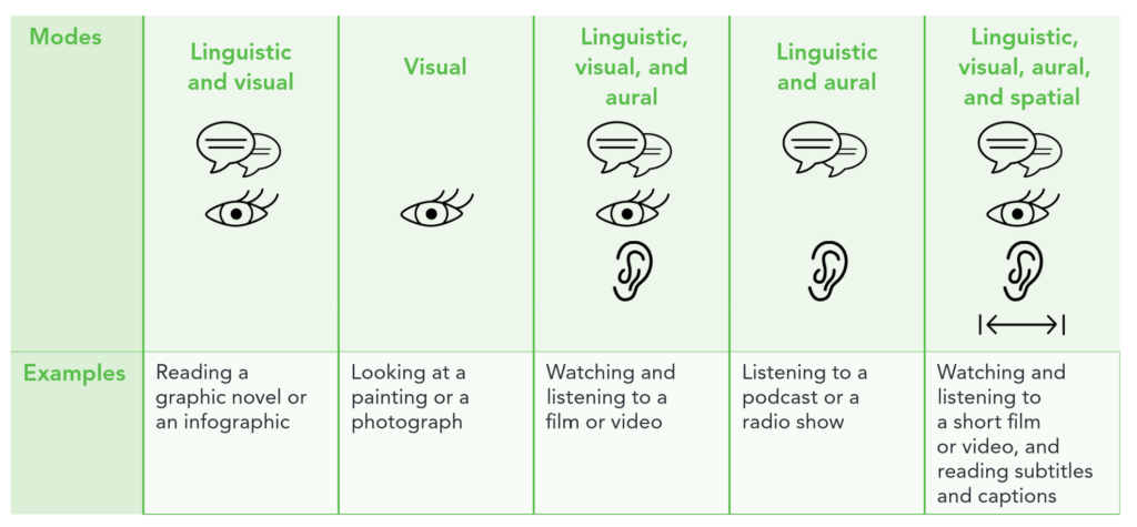 Tests and Modes by Donaghy et al. 2023 - examples of the 5 modes